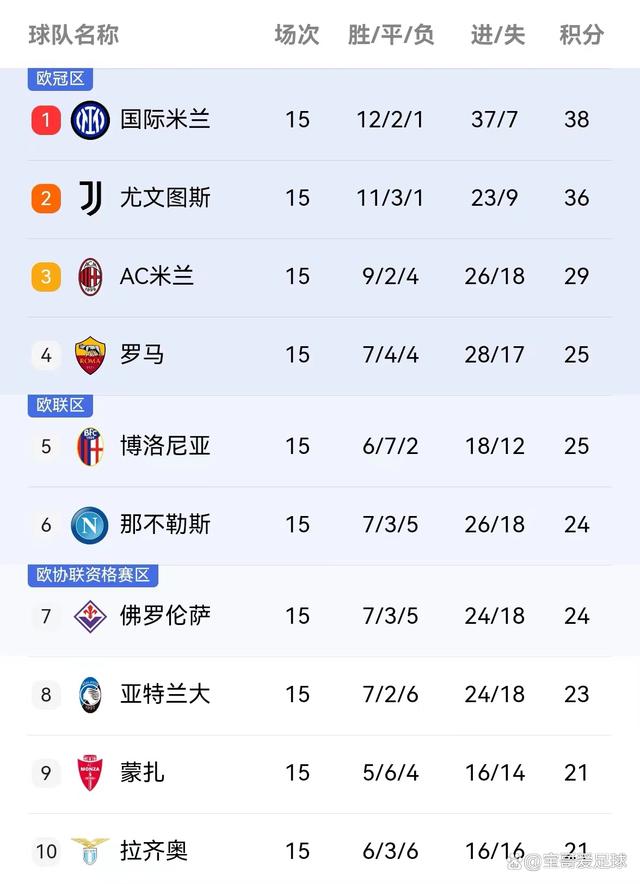 拉齐奥客场大胜萨索洛，继续领跑积分榜