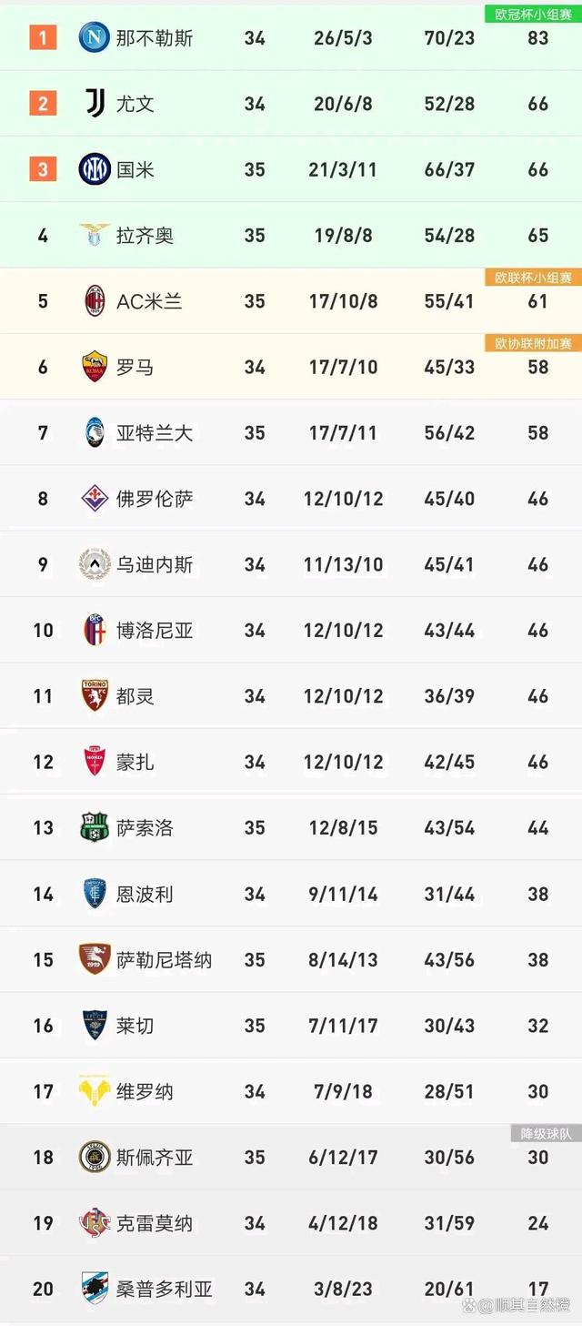 拉齐奥客场大胜萨索洛，继续领跑积分榜