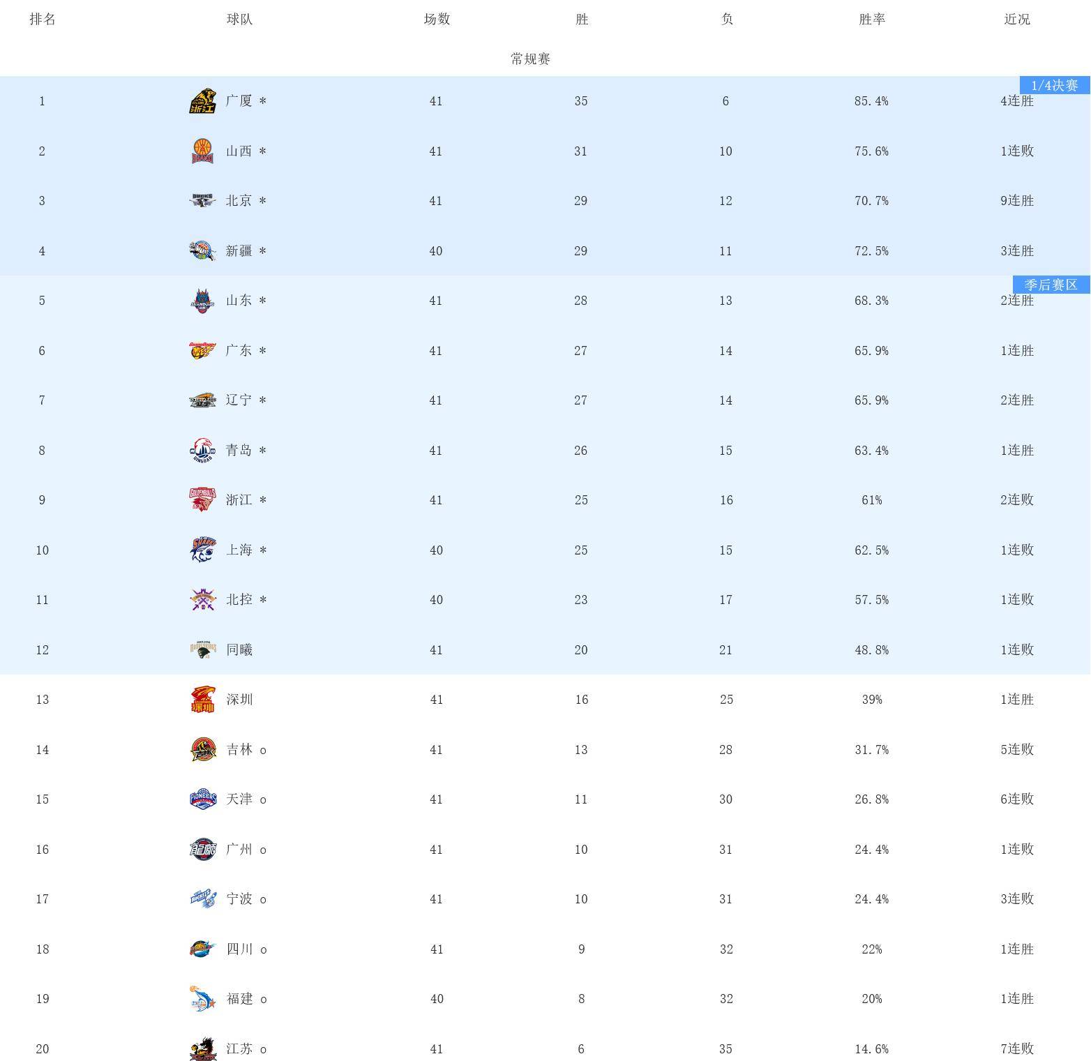 包含轻取对手，东北球队领头积分榜的词条