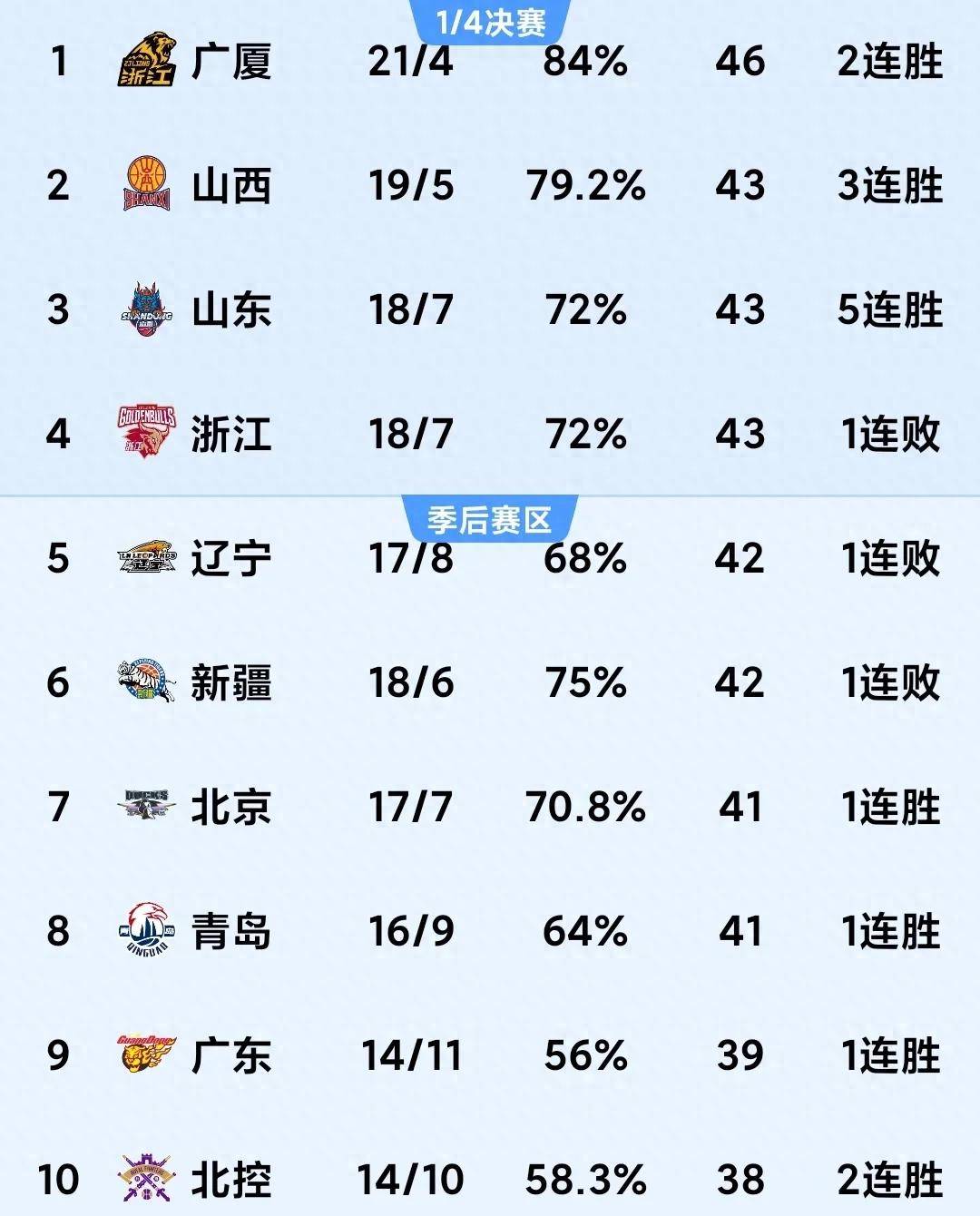 包含轻取对手，东北球队领头积分榜的词条